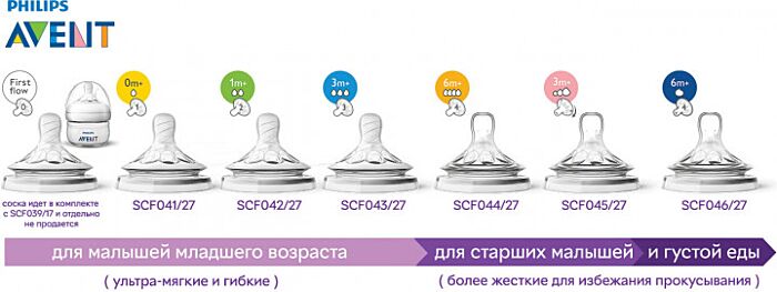 Соски для бутылочек авент по месяцам таблица
